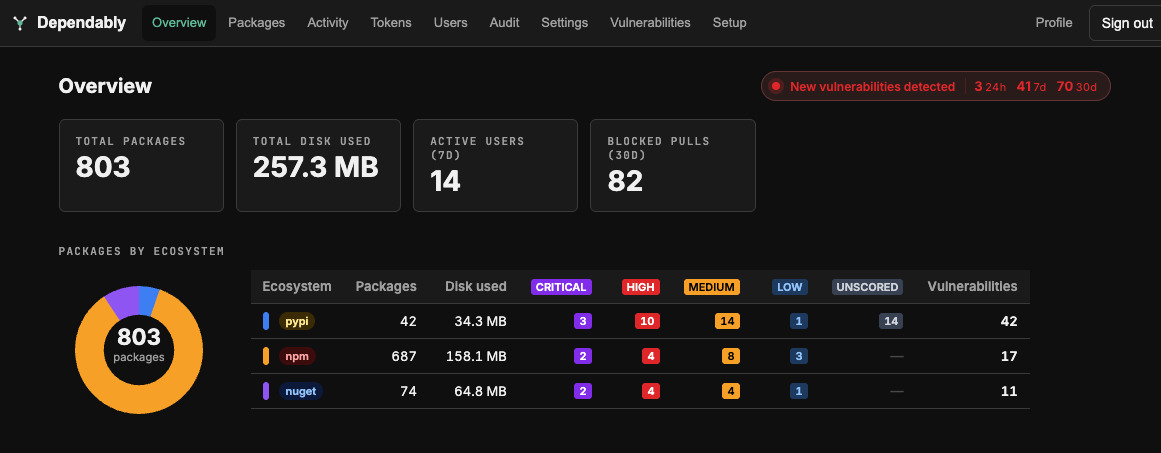 Dependably Packages overview dashboard