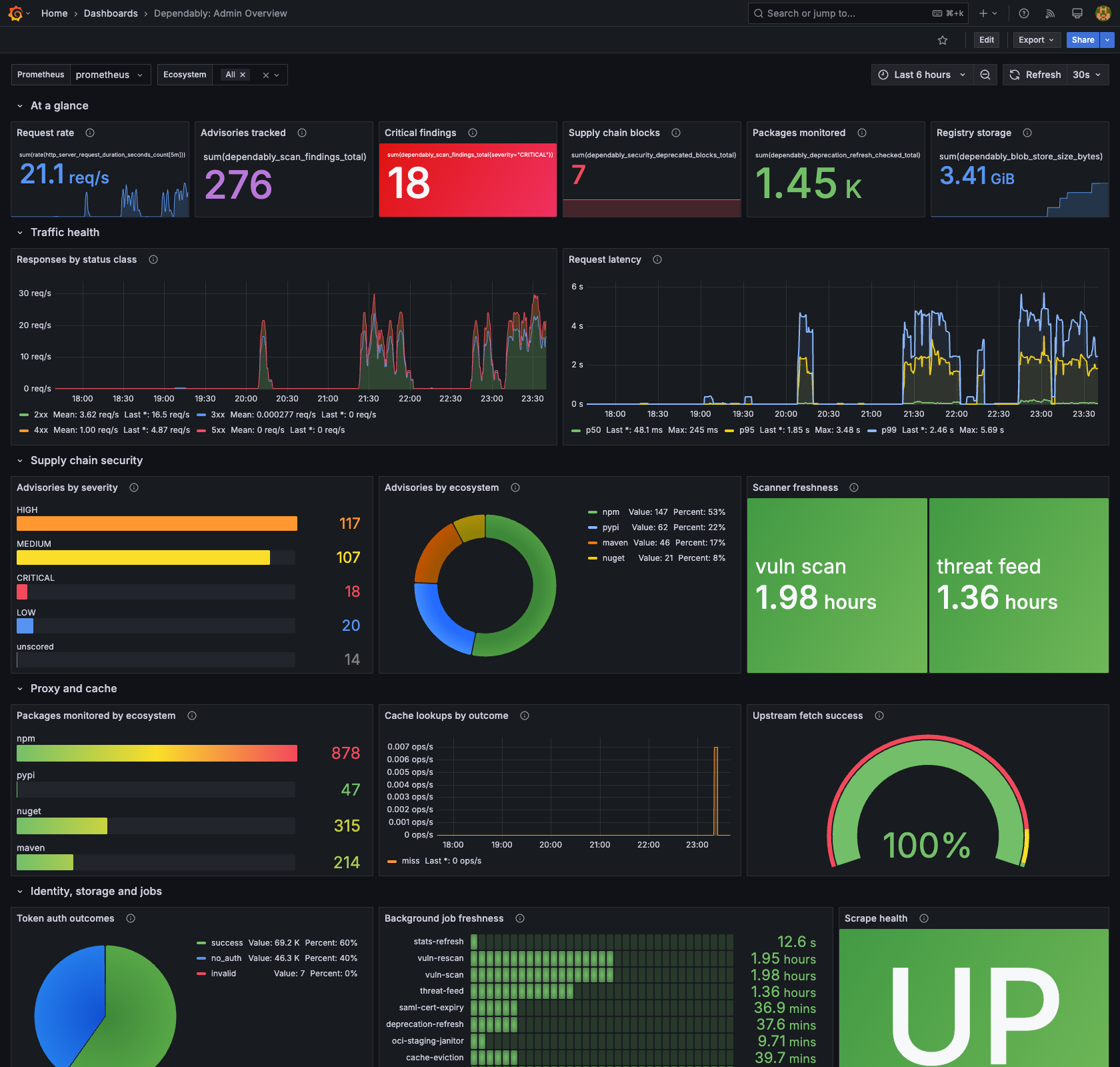 The Dependably: Admin Overview dashboard in Grafana, showing the at-a-glance, traffic, supply-chain, proxy/cache, and identity/storage rows.