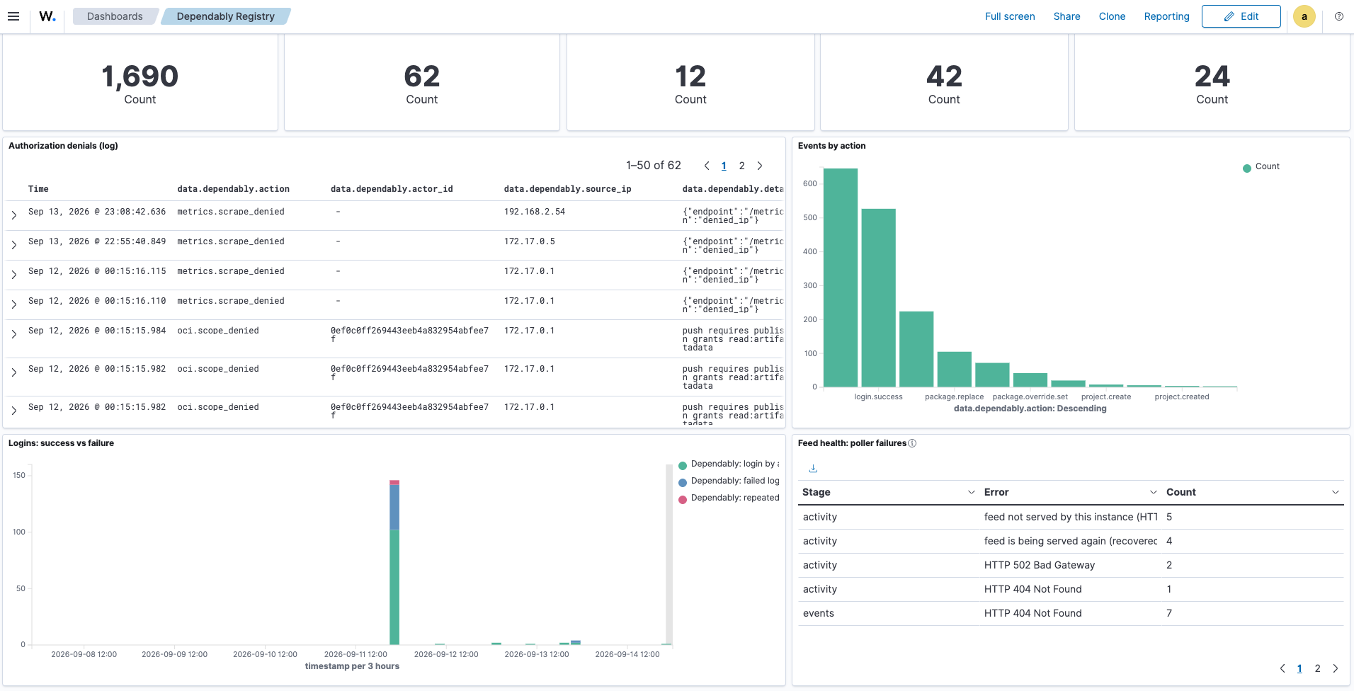 The Dependably Registry dashboard in Wazuh. Four metric tiles show Audit events 1,690, Authorization denials 62, Security config changes 12, Failed logins 42, and Poller errors 24. Below them are a populated Authorization denials log table, an Events by action bar chart led by login.success, a Logins success-vs-failure histogram with a visible spike, and a Feed health table listing real poller error stages and counts.
