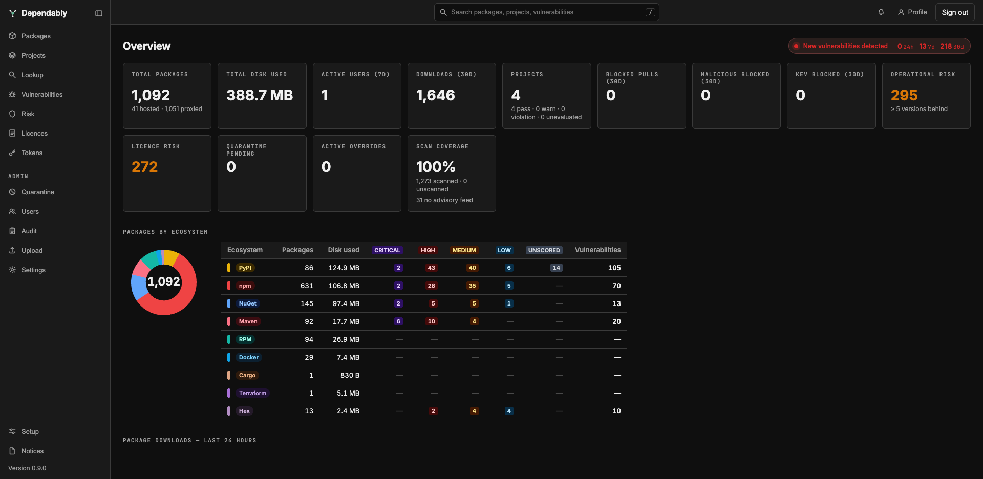 The Overview page: a New vulnerabilities detected ribbon, the metric cards, and a packages-by-ecosystem table beside a doughnut chart, with the downloads chart starting beneath.