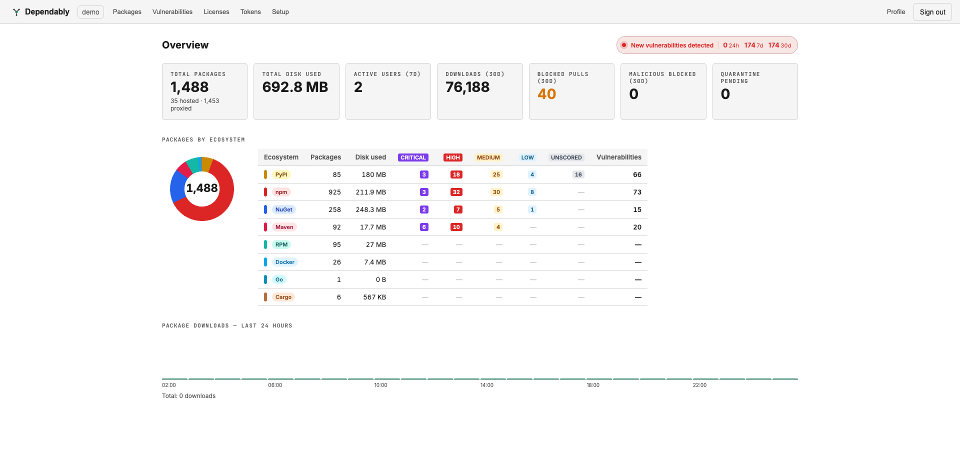 The Overview dashboard: a row of metric cards, a packages-by-ecosystem table with per-severity vulnerability counts, and a downloads chart.