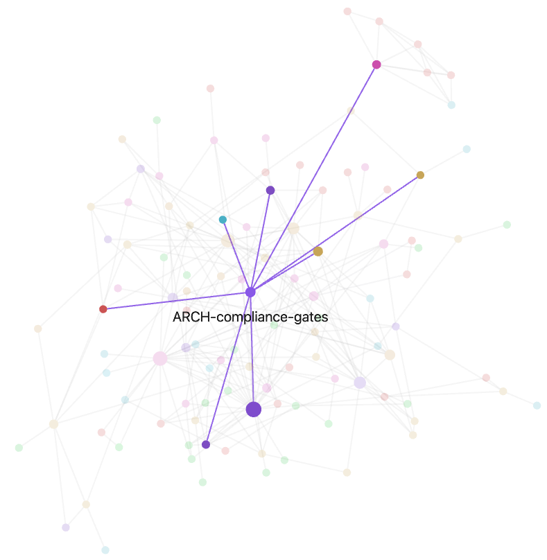 Une vue en graphe d'un dépôt de spécifications dans Obsidian : les relations directes d'une spécification mises en évidence dans l'ensemble du corpus de spécifications et de décisions.
